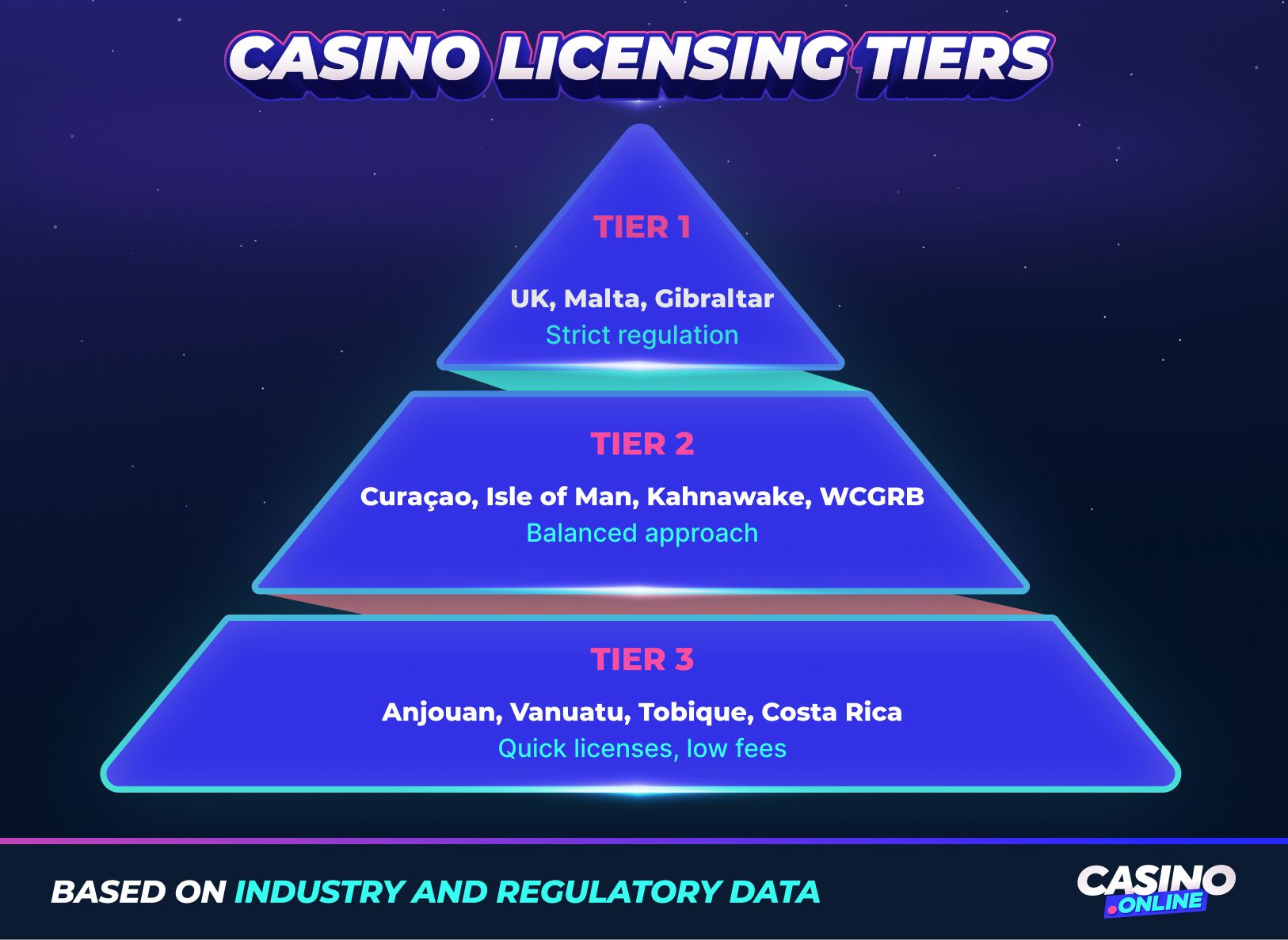 Casino licensing tiers pyramid: Tier 1 UK Malta Gibraltar strict regulation, Tier 2 Curacao Kahnawake, Tier 3 low-fee licenses for safe MGA guide.